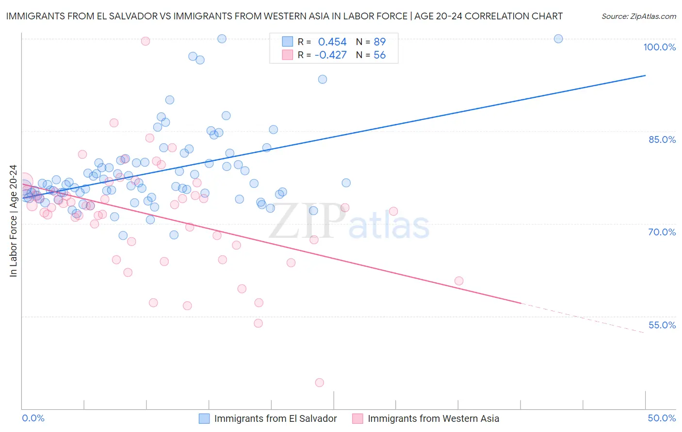Immigrants from El Salvador vs Immigrants from Western Asia In Labor Force | Age 20-24