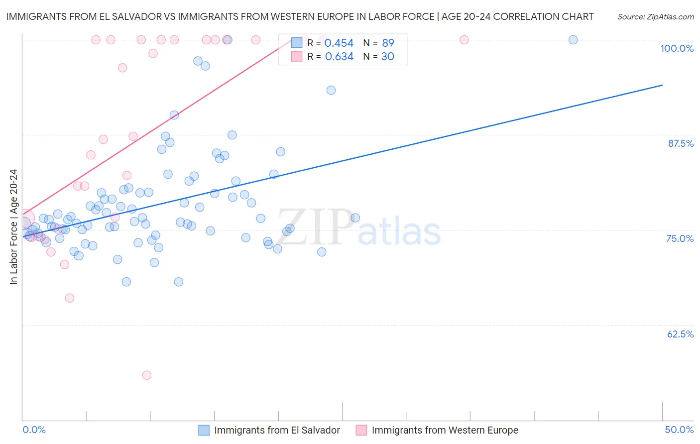 Immigrants from El Salvador vs Immigrants from Western Europe In Labor Force | Age 20-24
