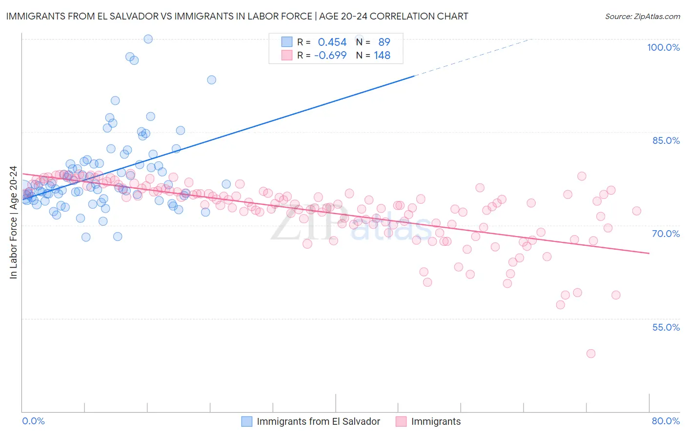 Immigrants from El Salvador vs Immigrants In Labor Force | Age 20-24