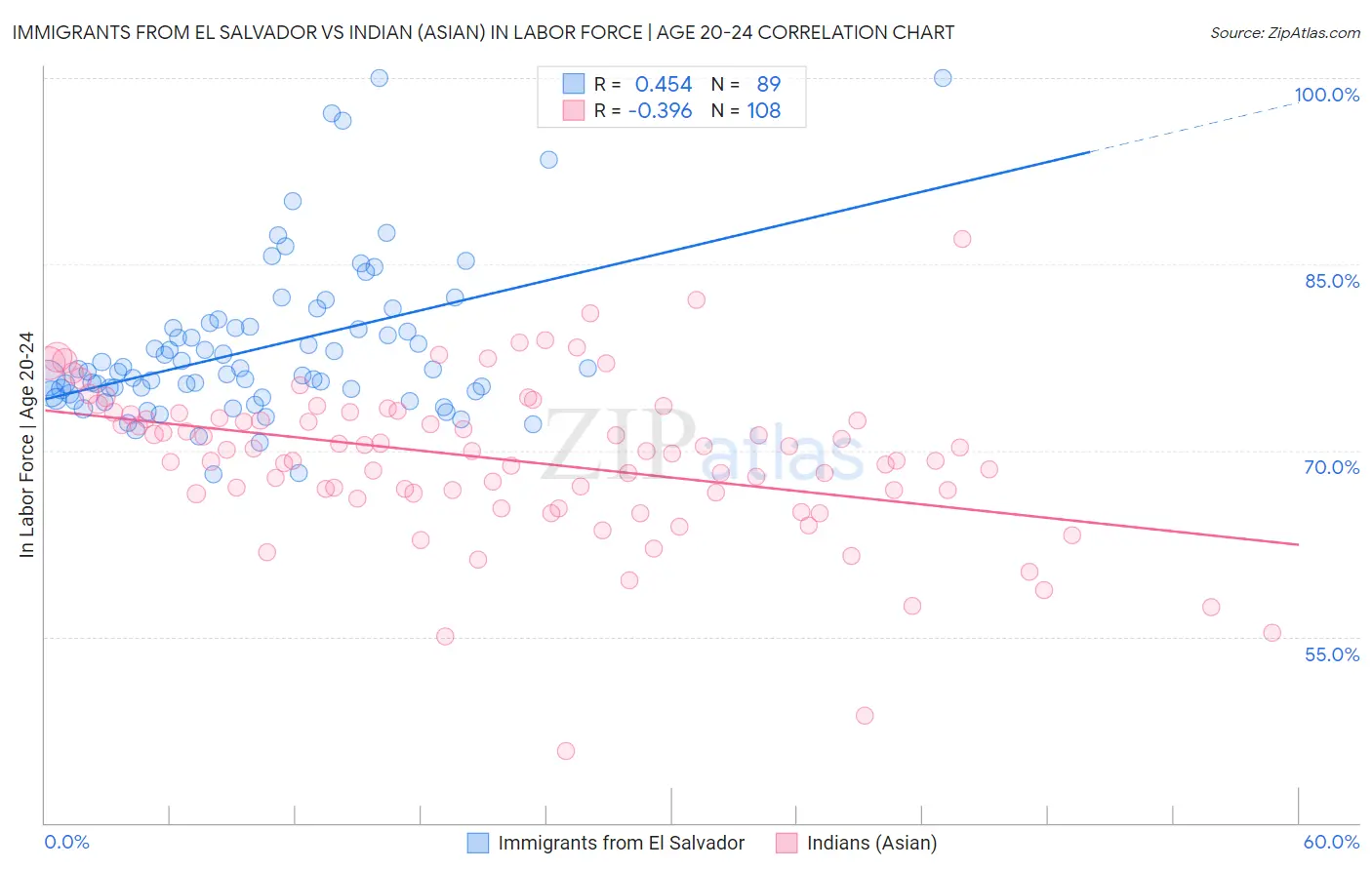 Immigrants from El Salvador vs Indian (Asian) In Labor Force | Age 20-24