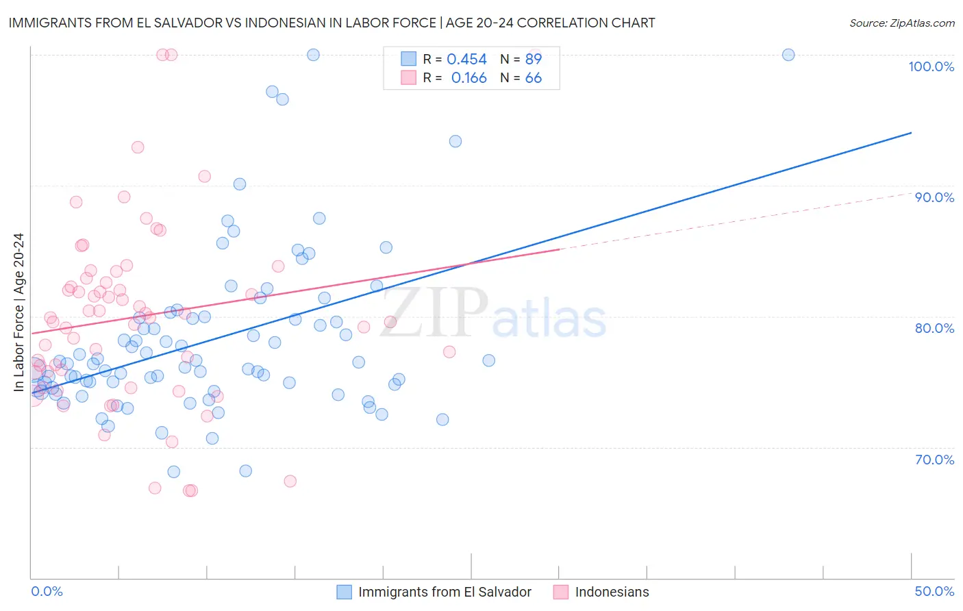 Immigrants from El Salvador vs Indonesian In Labor Force | Age 20-24