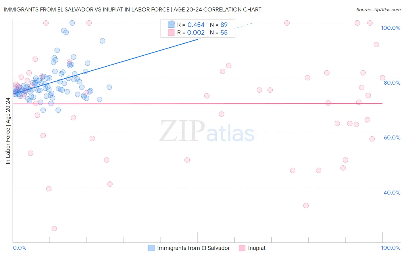 Immigrants from El Salvador vs Inupiat In Labor Force | Age 20-24