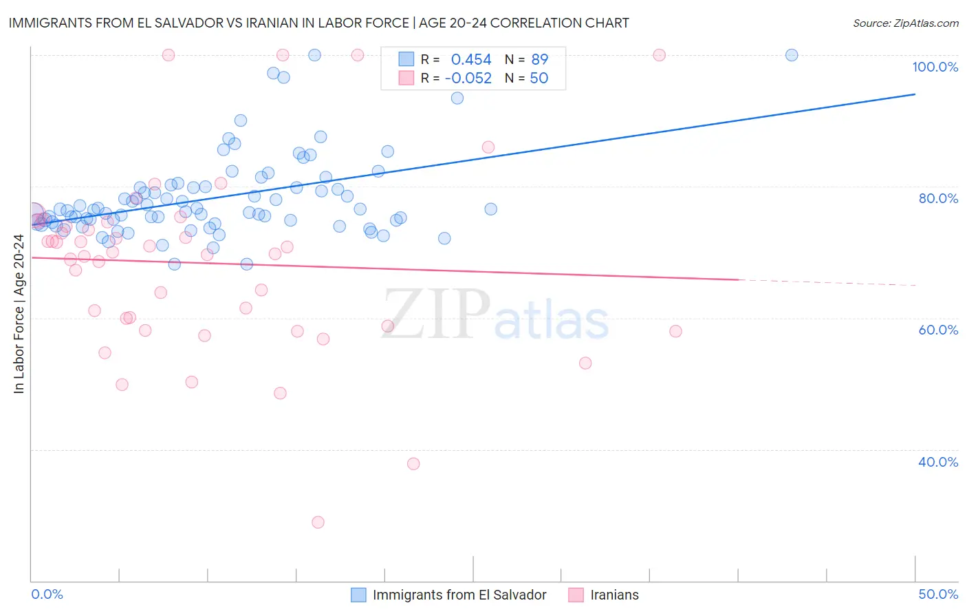 Immigrants from El Salvador vs Iranian In Labor Force | Age 20-24
