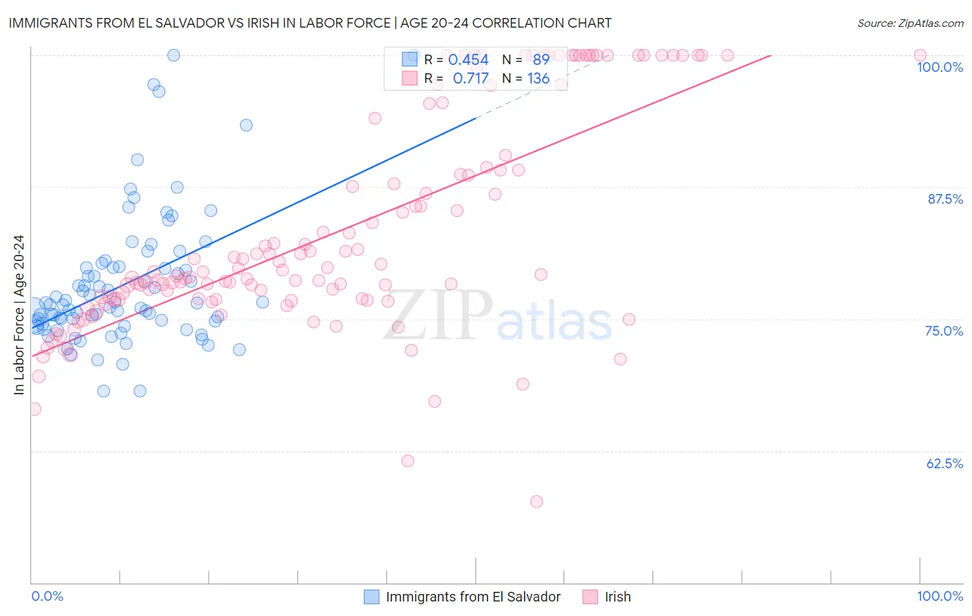 Immigrants from El Salvador vs Irish In Labor Force | Age 20-24