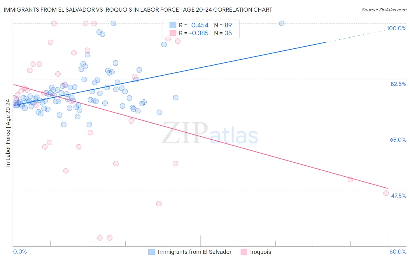 Immigrants from El Salvador vs Iroquois In Labor Force | Age 20-24