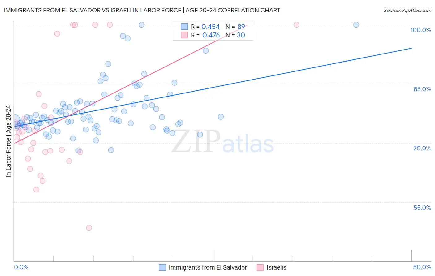 Immigrants from El Salvador vs Israeli In Labor Force | Age 20-24