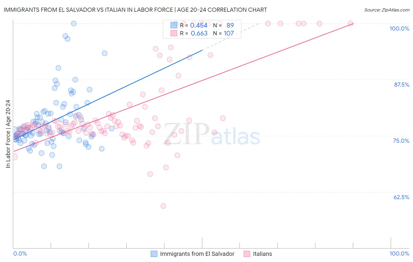 Immigrants from El Salvador vs Italian In Labor Force | Age 20-24