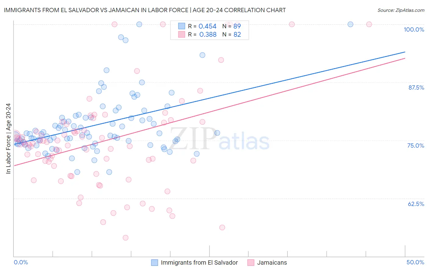 Immigrants from El Salvador vs Jamaican In Labor Force | Age 20-24