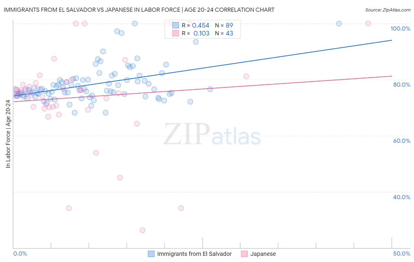 Immigrants from El Salvador vs Japanese In Labor Force | Age 20-24