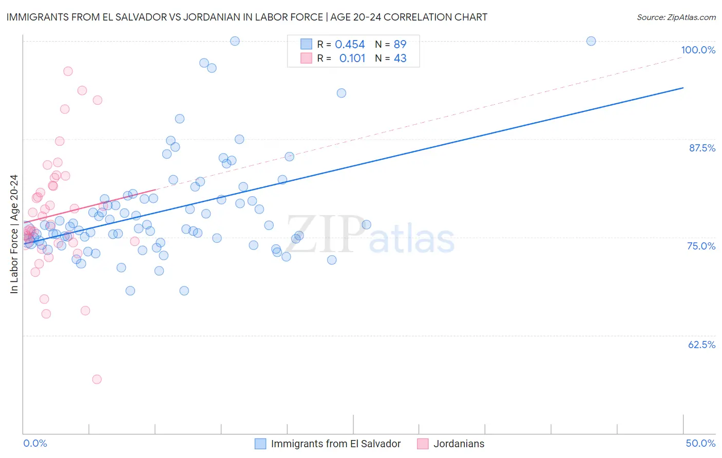 Immigrants from El Salvador vs Jordanian In Labor Force | Age 20-24