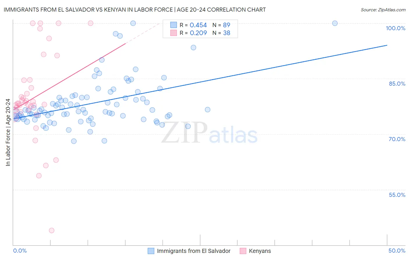 Immigrants from El Salvador vs Kenyan In Labor Force | Age 20-24