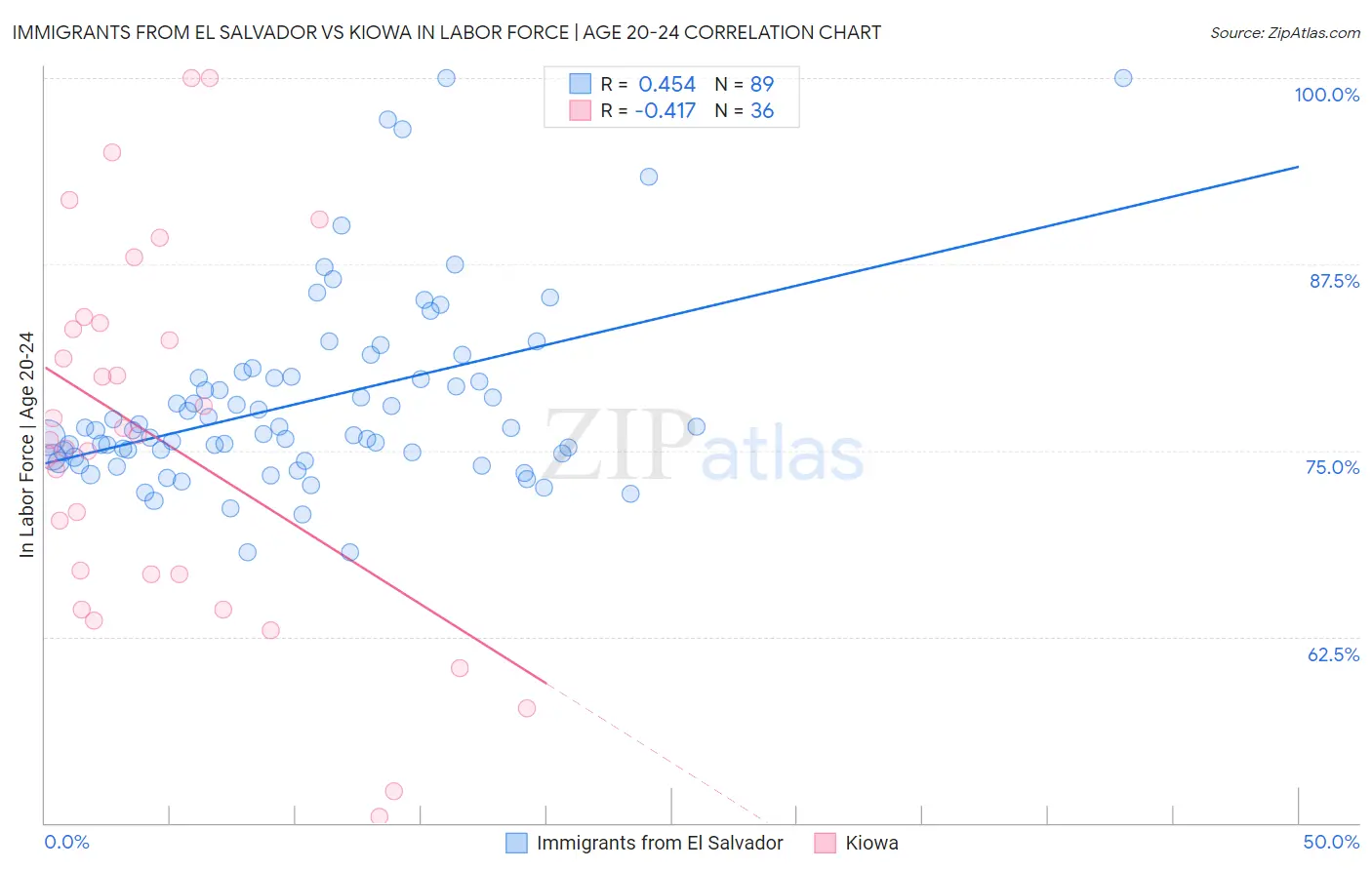 Immigrants from El Salvador vs Kiowa In Labor Force | Age 20-24