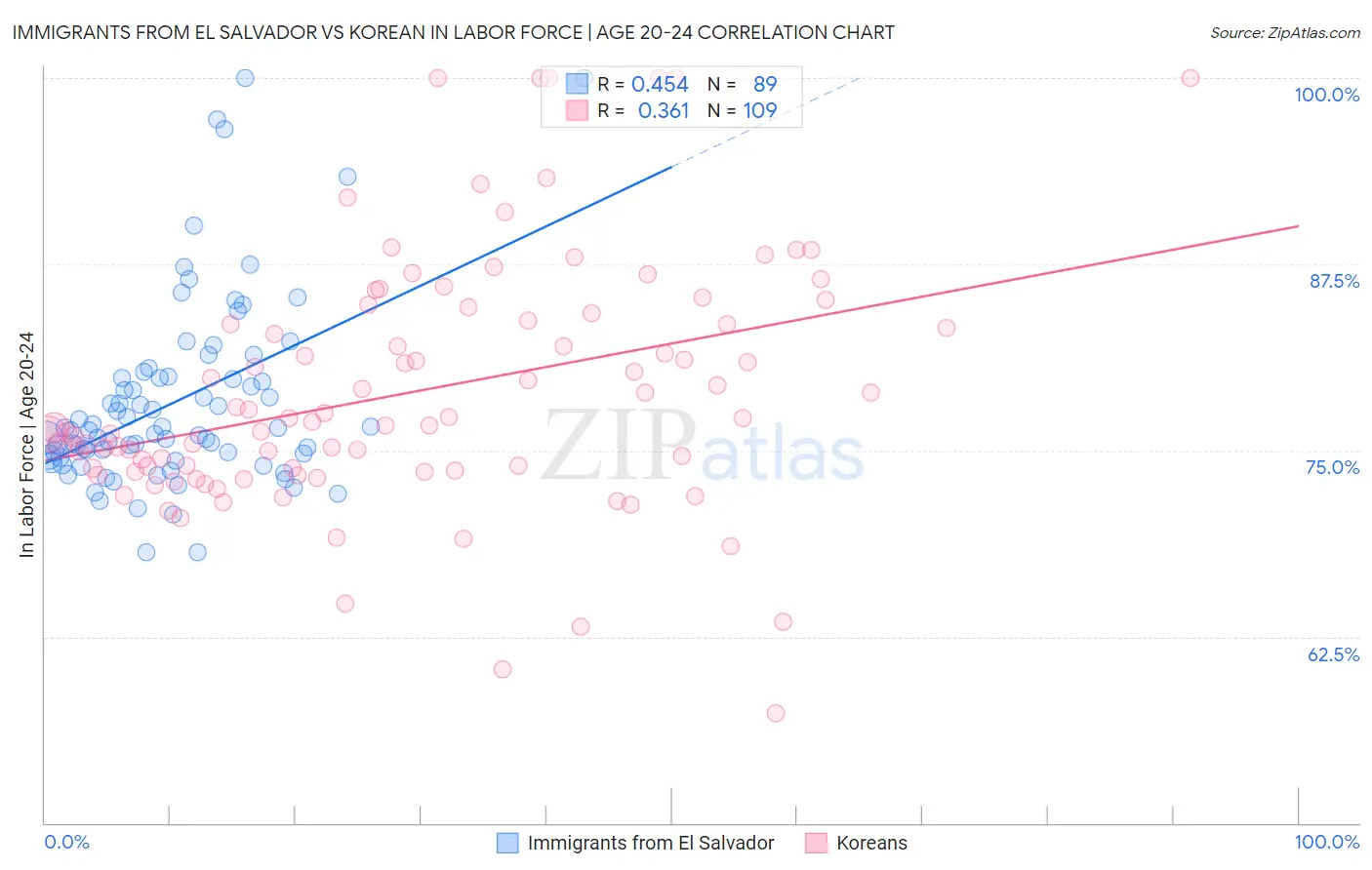 Immigrants from El Salvador vs Korean In Labor Force | Age 20-24