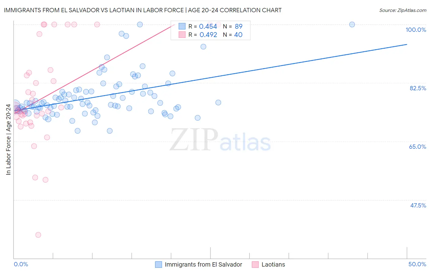 Immigrants from El Salvador vs Laotian In Labor Force | Age 20-24