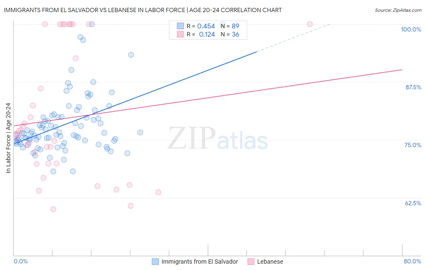 Immigrants from El Salvador vs Lebanese In Labor Force | Age 20-24