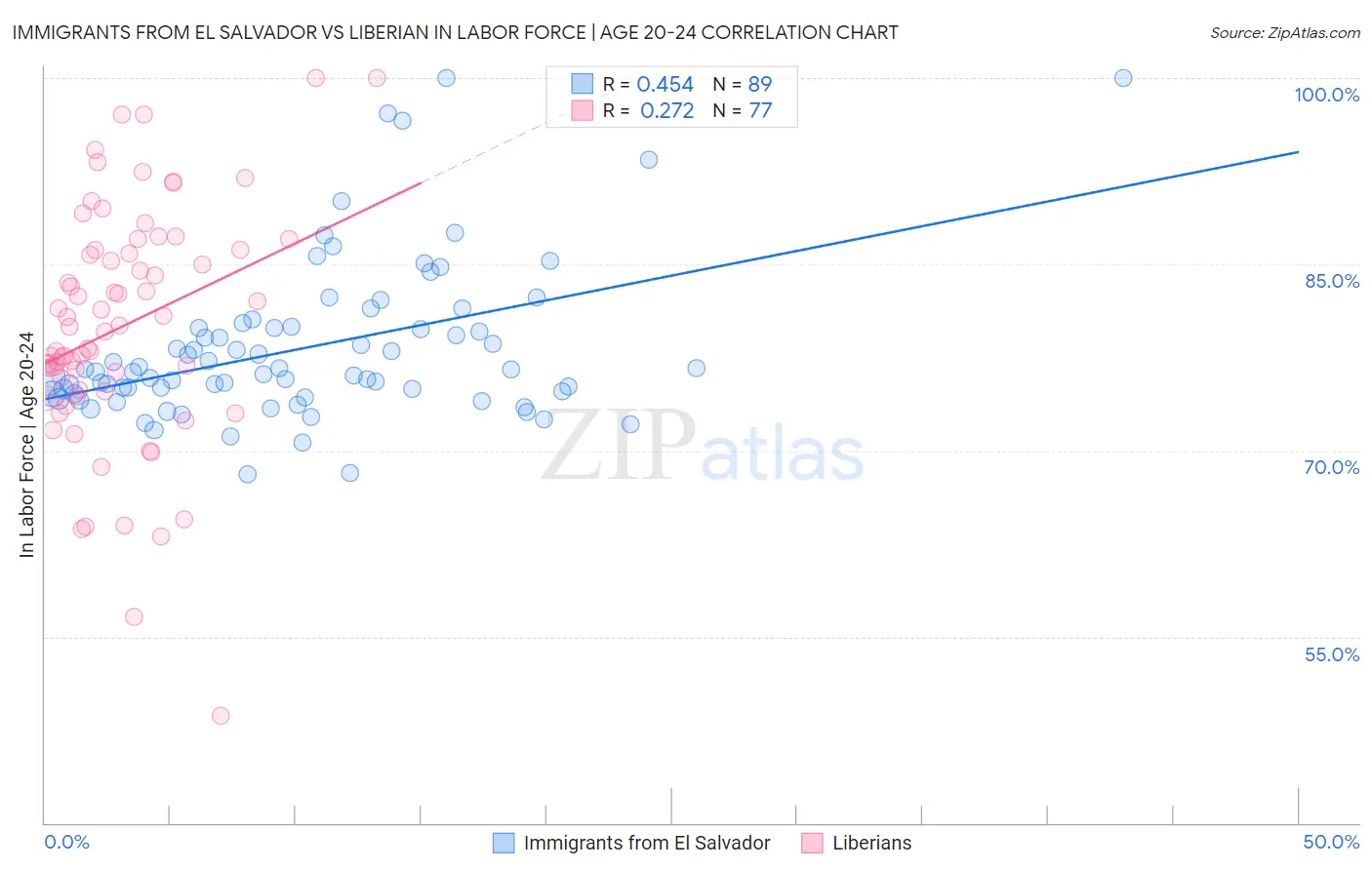 Immigrants from El Salvador vs Liberian In Labor Force | Age 20-24