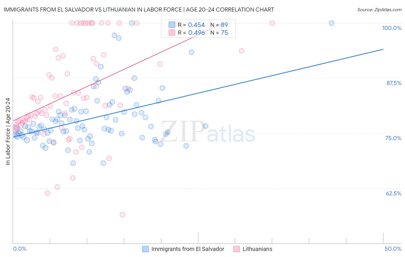 Immigrants from El Salvador vs Lithuanian In Labor Force | Age 20-24