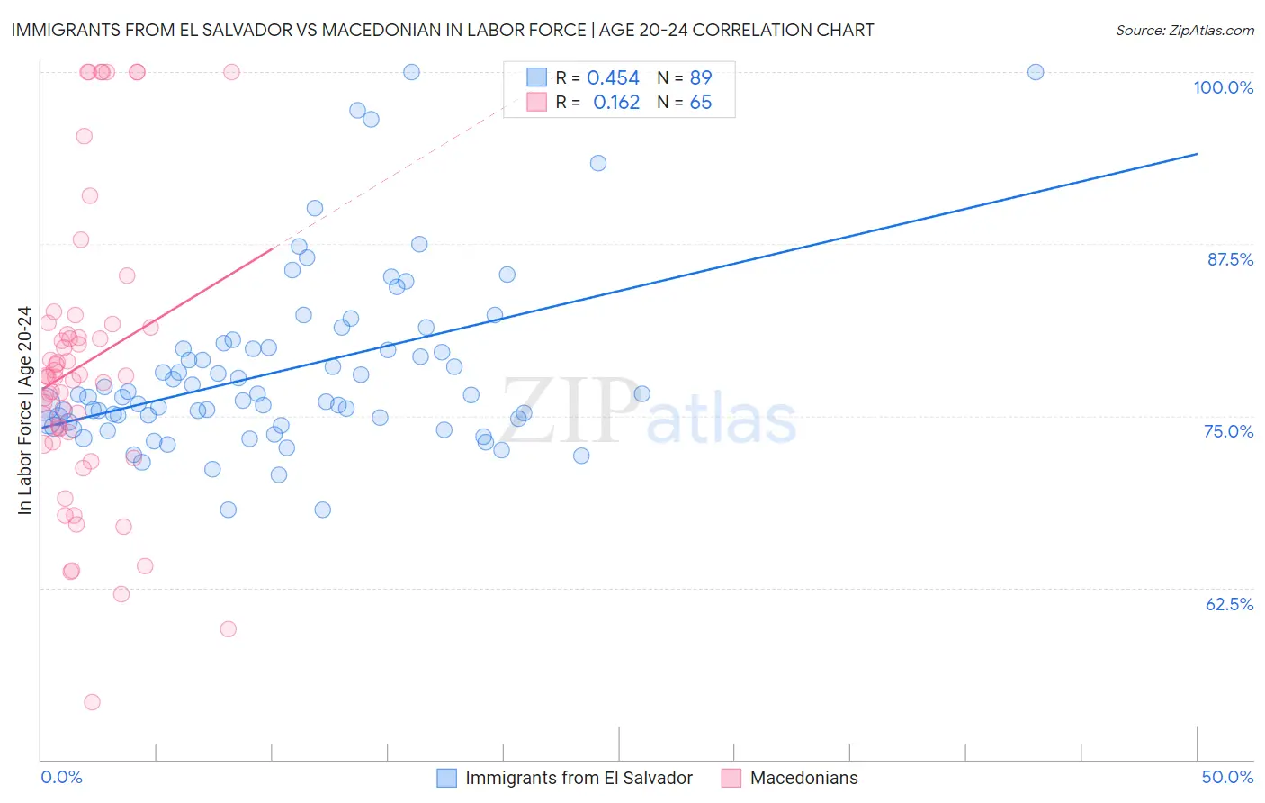 Immigrants from El Salvador vs Macedonian In Labor Force | Age 20-24