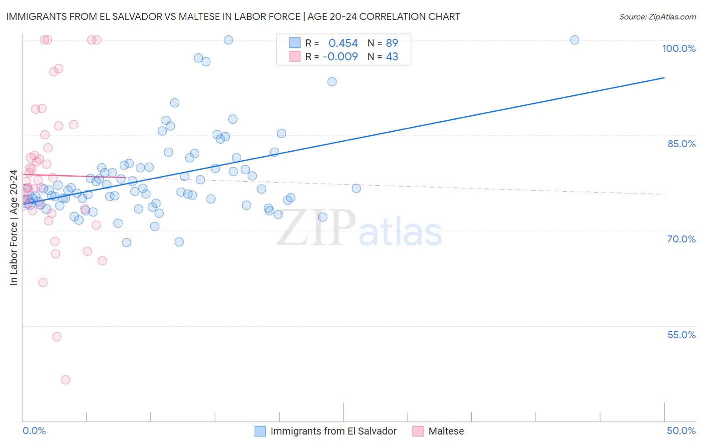 Immigrants from El Salvador vs Maltese In Labor Force | Age 20-24