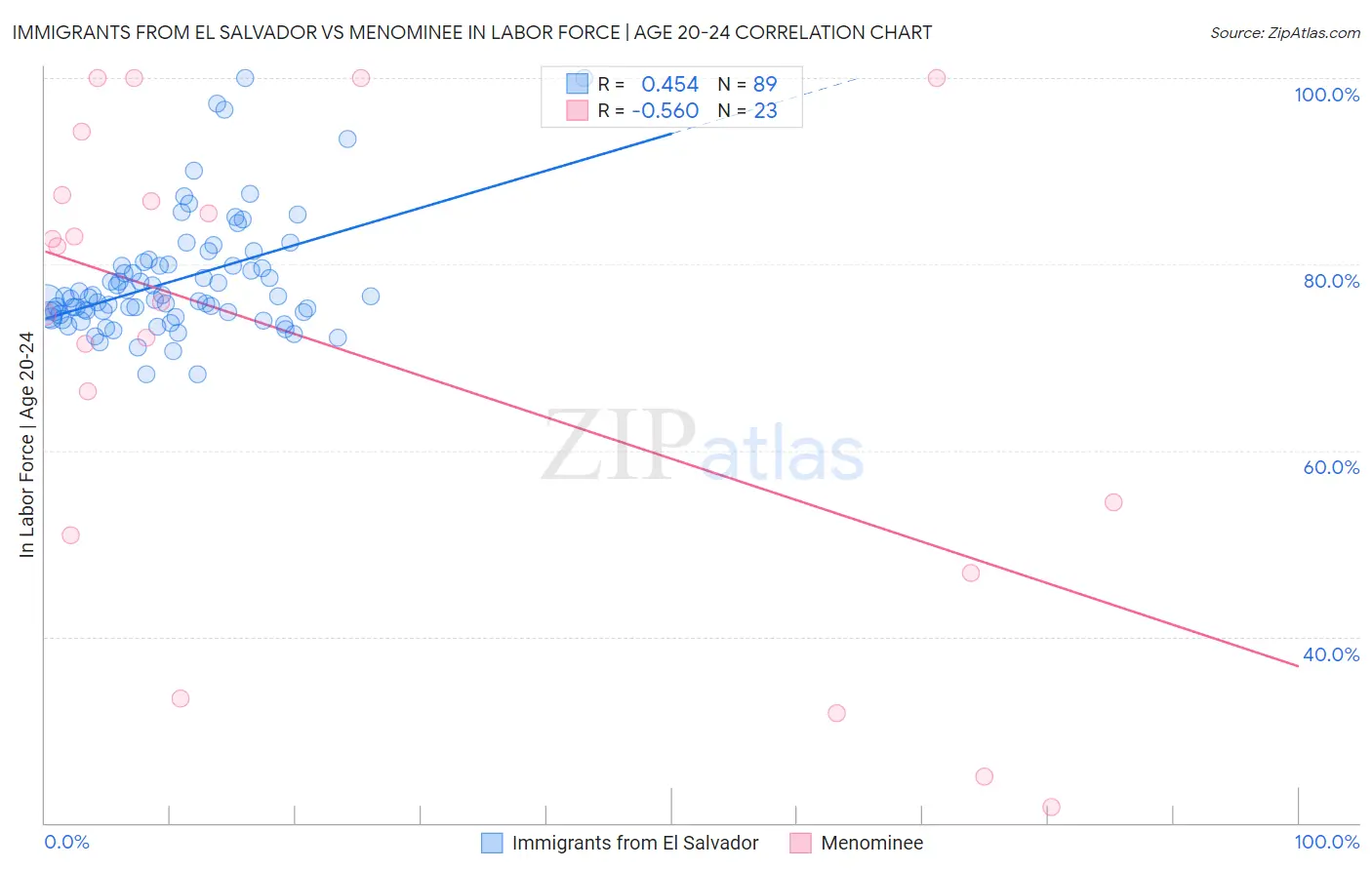 Immigrants from El Salvador vs Menominee In Labor Force | Age 20-24