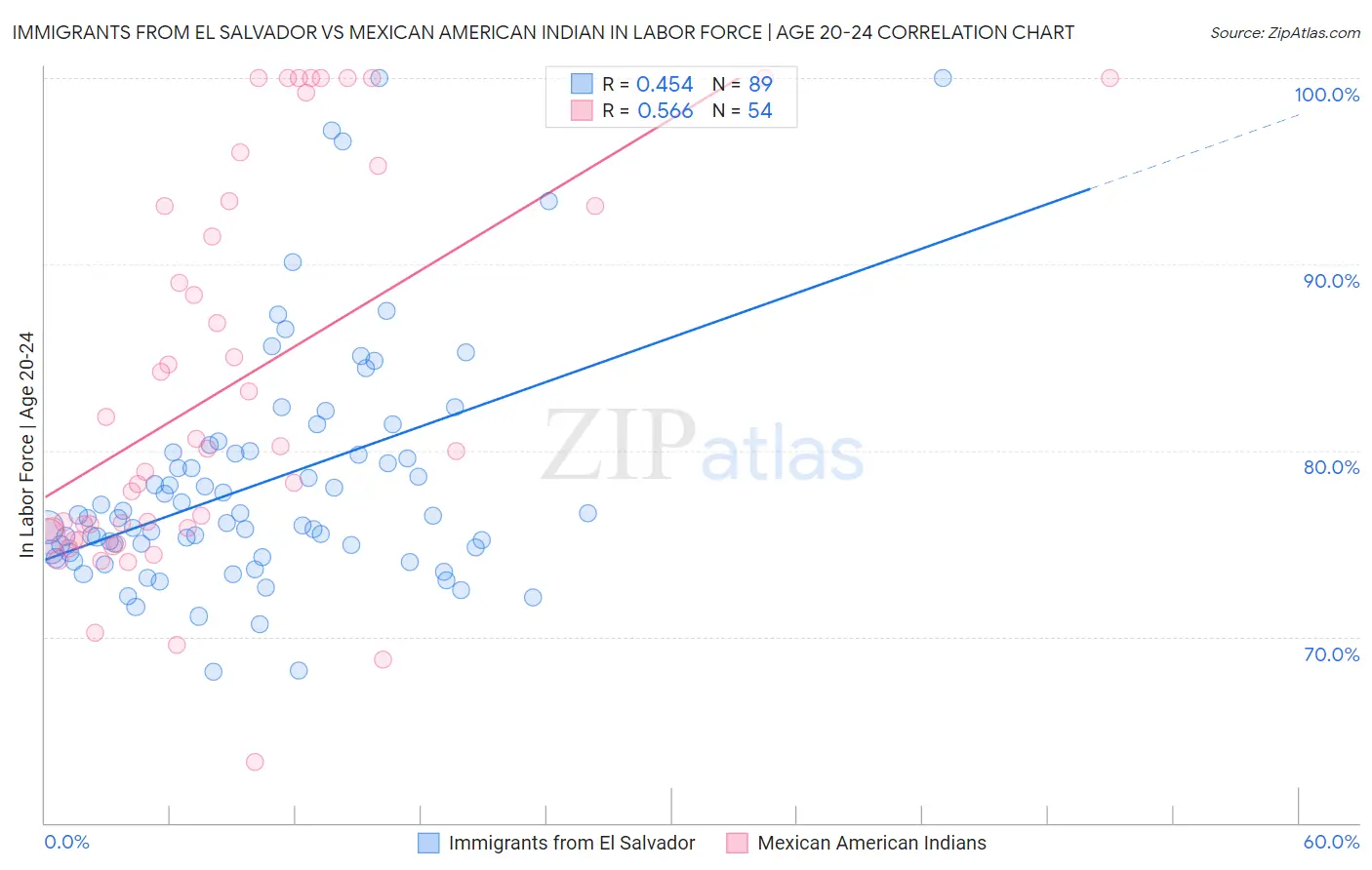 Immigrants from El Salvador vs Mexican American Indian In Labor Force | Age 20-24