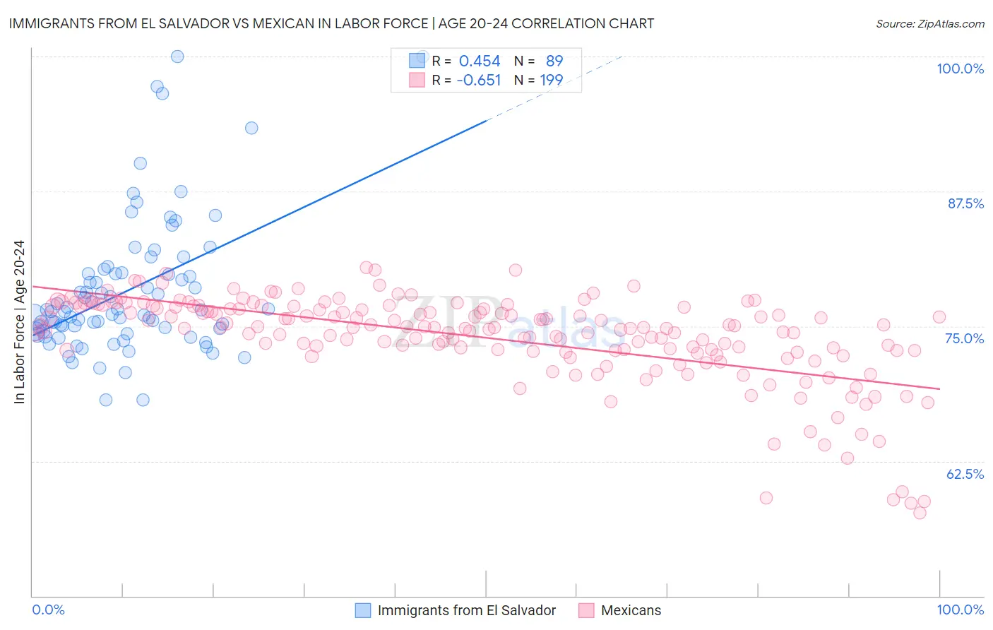 Immigrants from El Salvador vs Mexican In Labor Force | Age 20-24