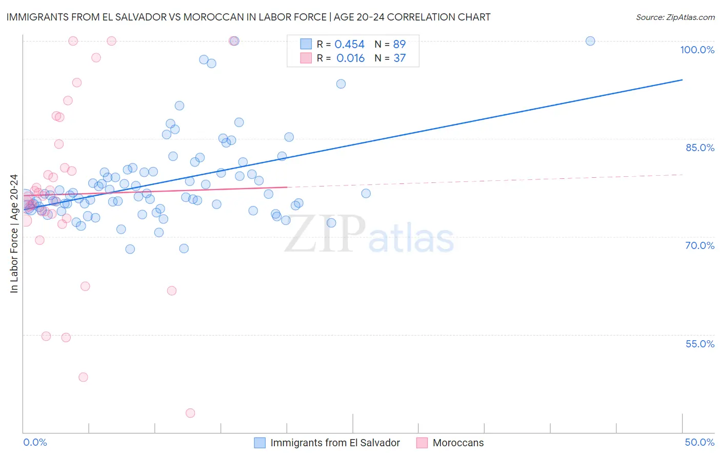 Immigrants from El Salvador vs Moroccan In Labor Force | Age 20-24