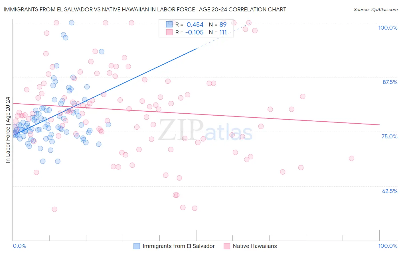 Immigrants from El Salvador vs Native Hawaiian In Labor Force | Age 20-24