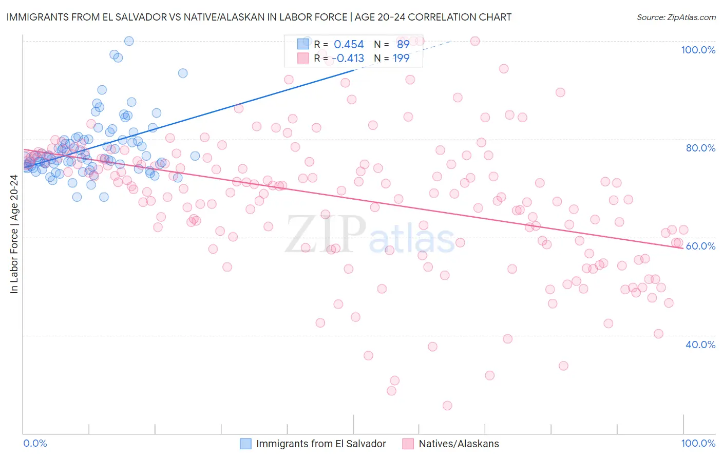 Immigrants from El Salvador vs Native/Alaskan In Labor Force | Age 20-24