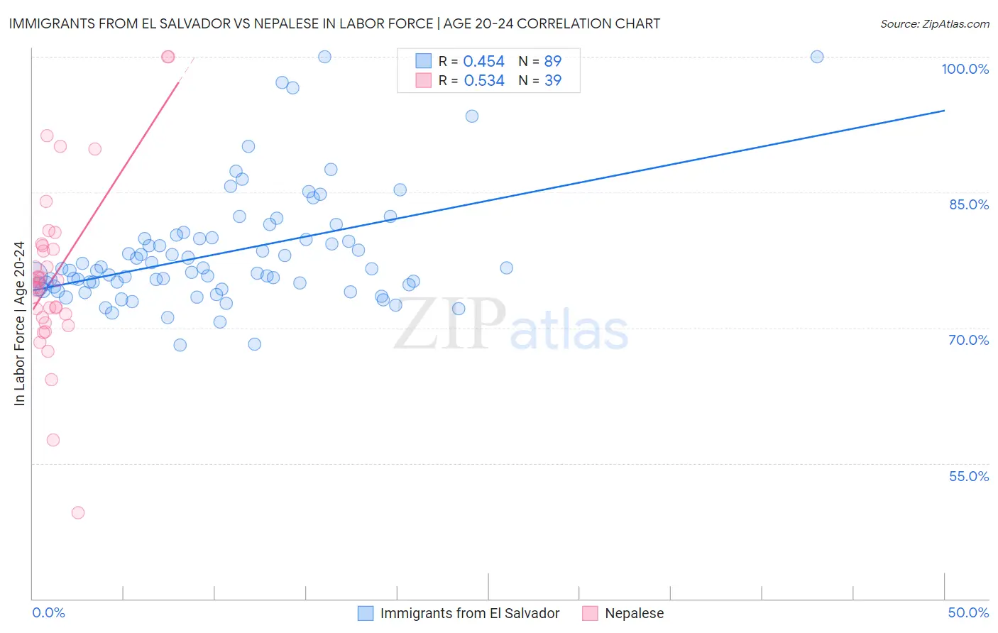 Immigrants from El Salvador vs Nepalese In Labor Force | Age 20-24