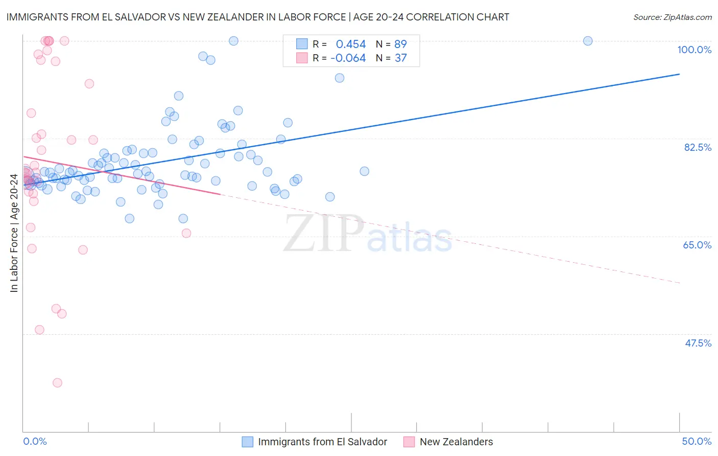 Immigrants from El Salvador vs New Zealander In Labor Force | Age 20-24