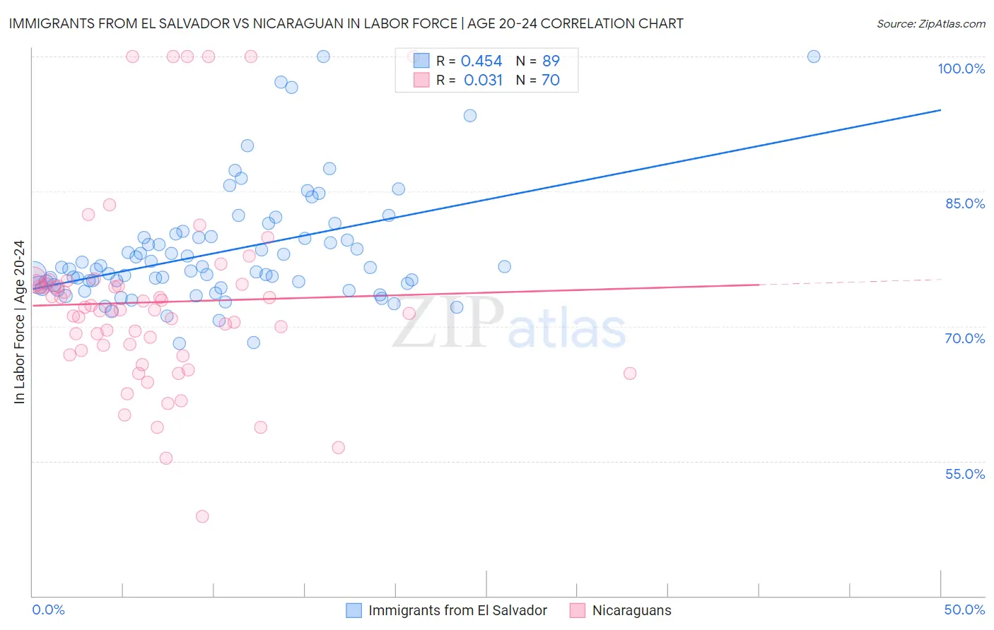 Immigrants from El Salvador vs Nicaraguan In Labor Force | Age 20-24