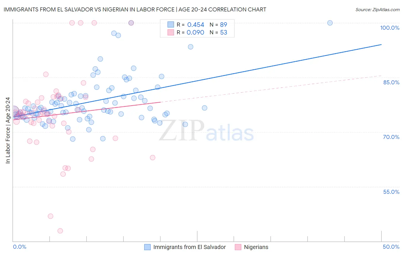 Immigrants from El Salvador vs Nigerian In Labor Force | Age 20-24