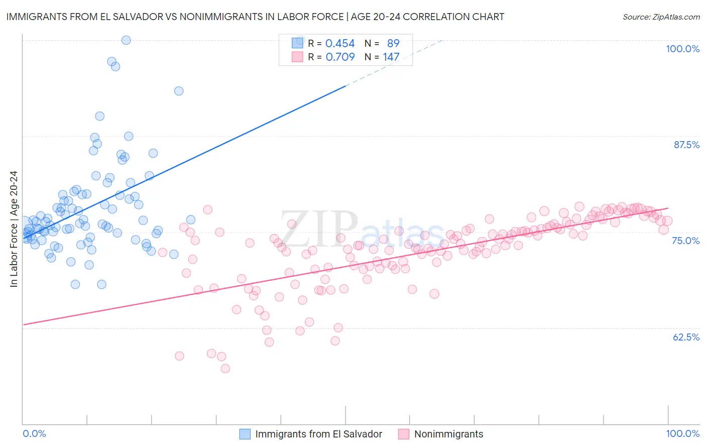 Immigrants from El Salvador vs Nonimmigrants In Labor Force | Age 20-24