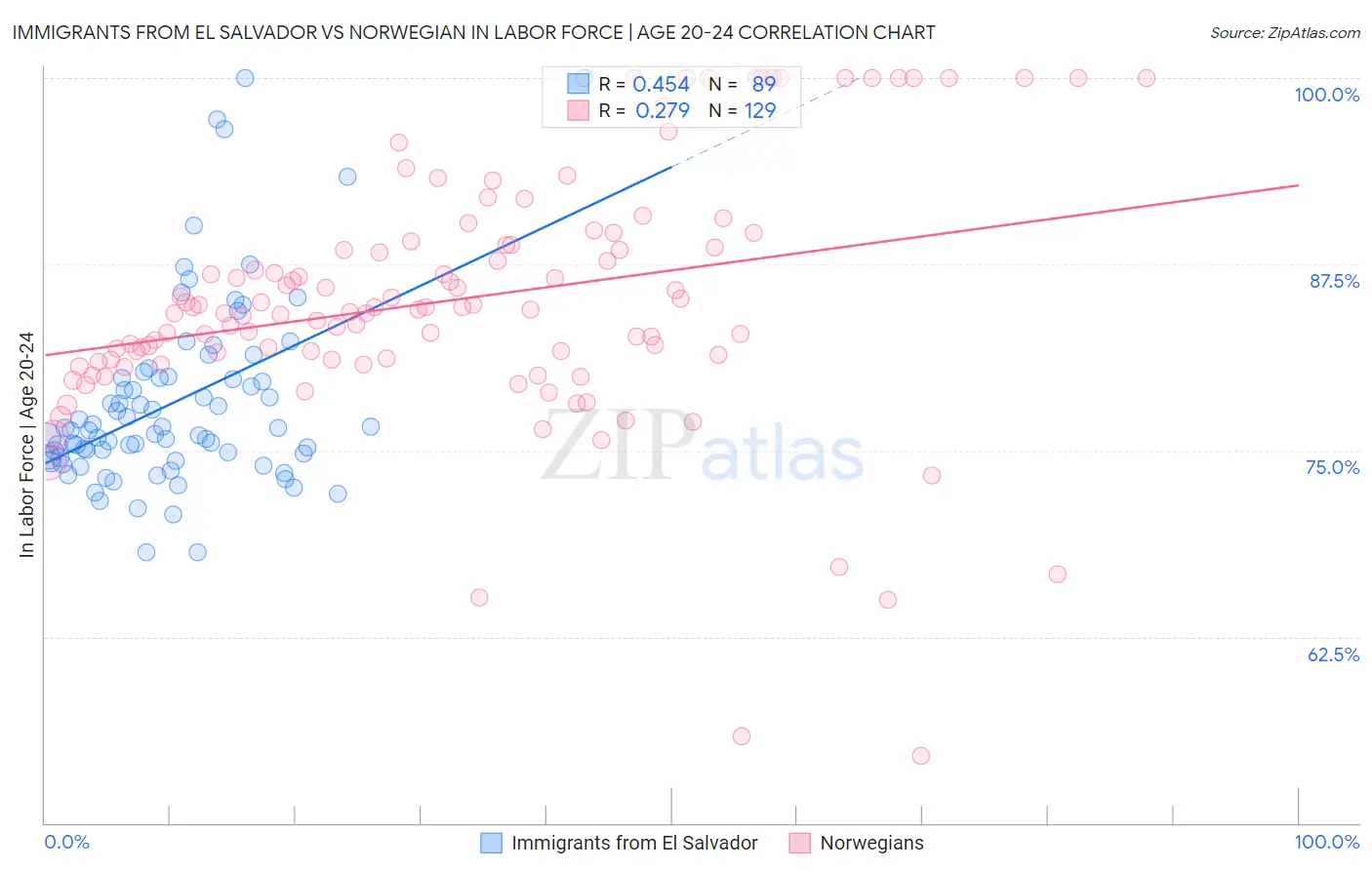 Immigrants from El Salvador vs Norwegian In Labor Force | Age 20-24