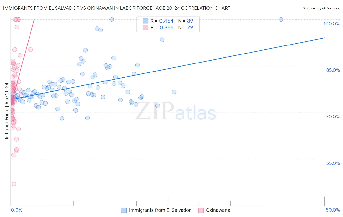 Immigrants from El Salvador vs Okinawan In Labor Force | Age 20-24