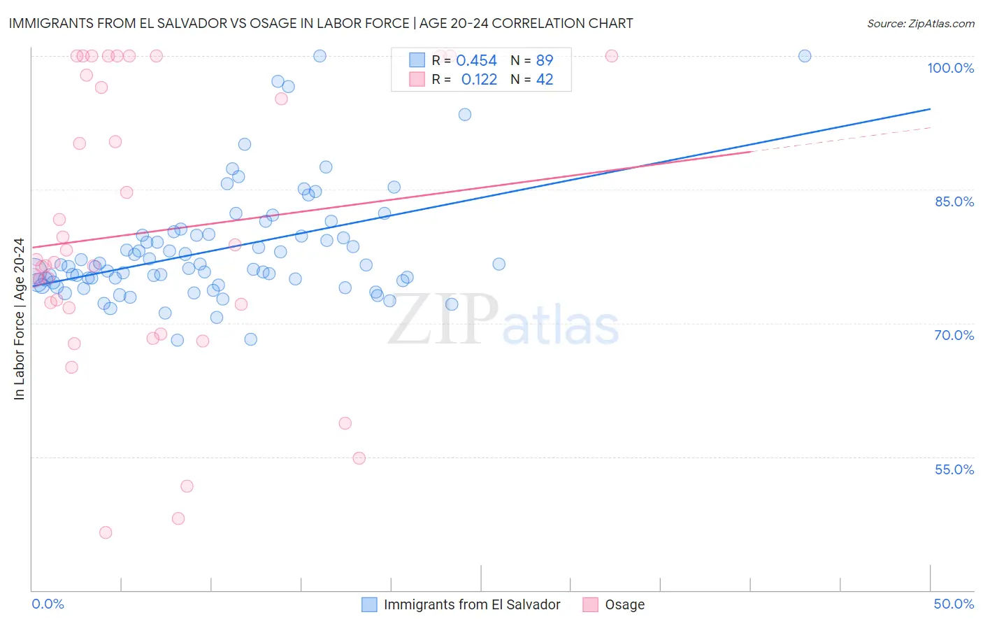 Immigrants from El Salvador vs Osage In Labor Force | Age 20-24