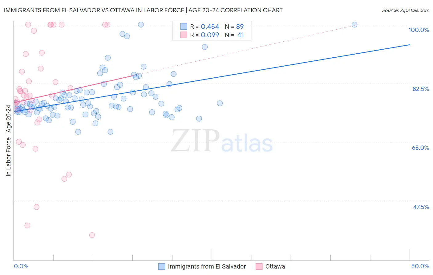 Immigrants from El Salvador vs Ottawa In Labor Force | Age 20-24