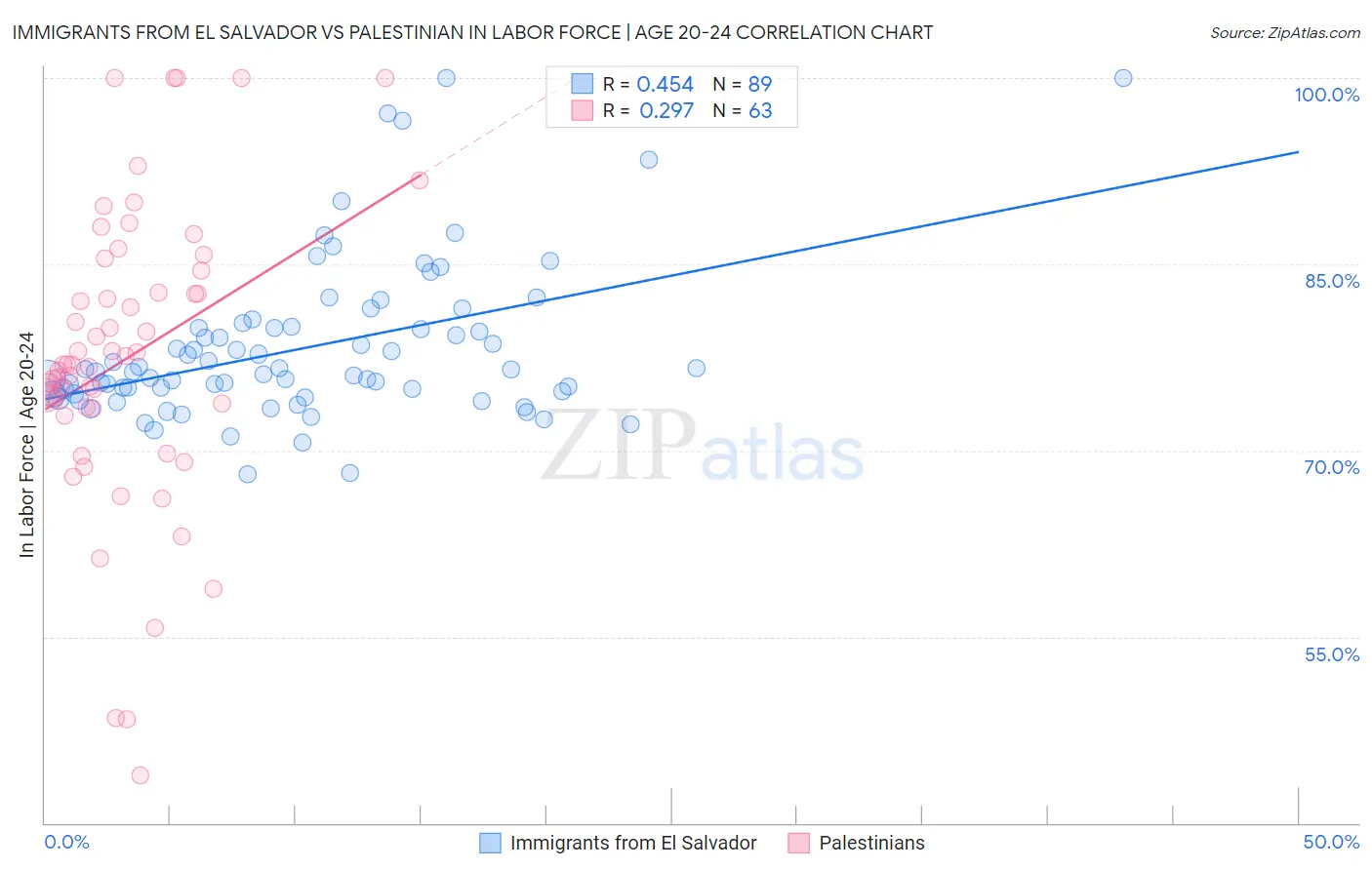 Immigrants from El Salvador vs Palestinian In Labor Force | Age 20-24