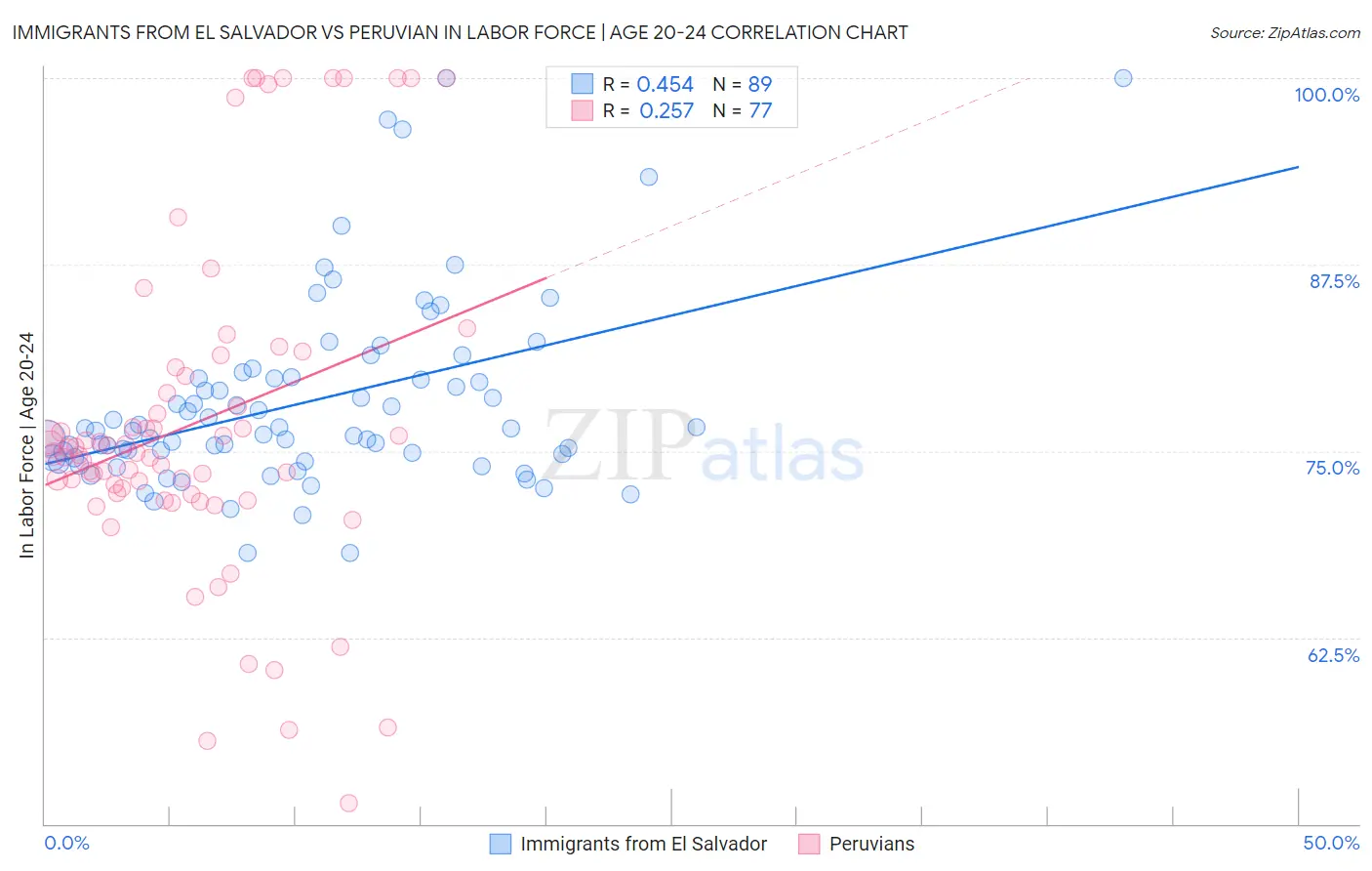 Immigrants from El Salvador vs Peruvian In Labor Force | Age 20-24