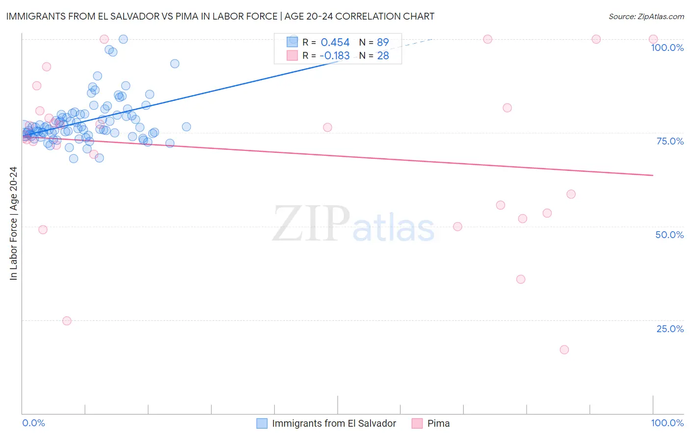 Immigrants from El Salvador vs Pima In Labor Force | Age 20-24