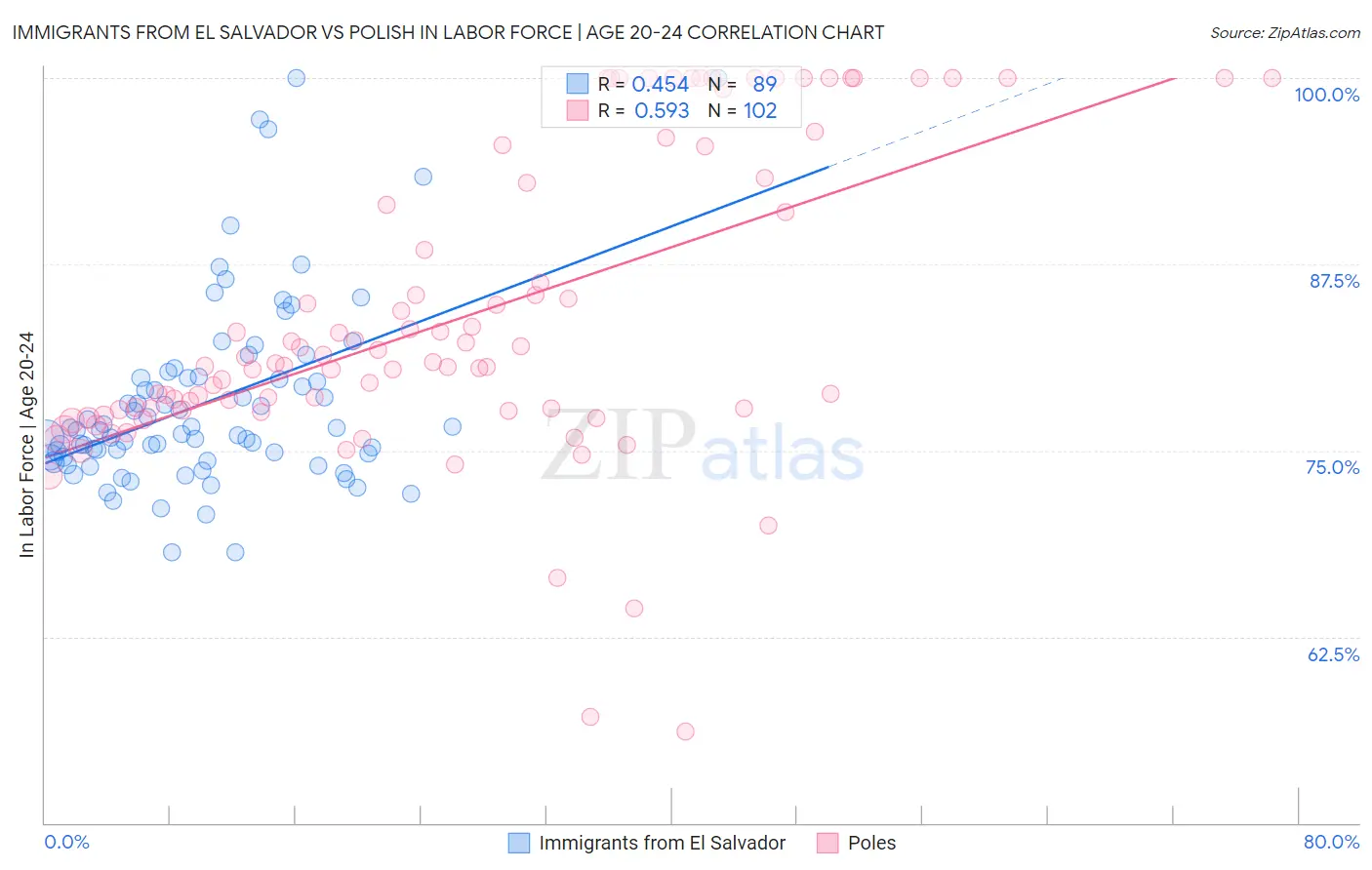 Immigrants from El Salvador vs Polish In Labor Force | Age 20-24