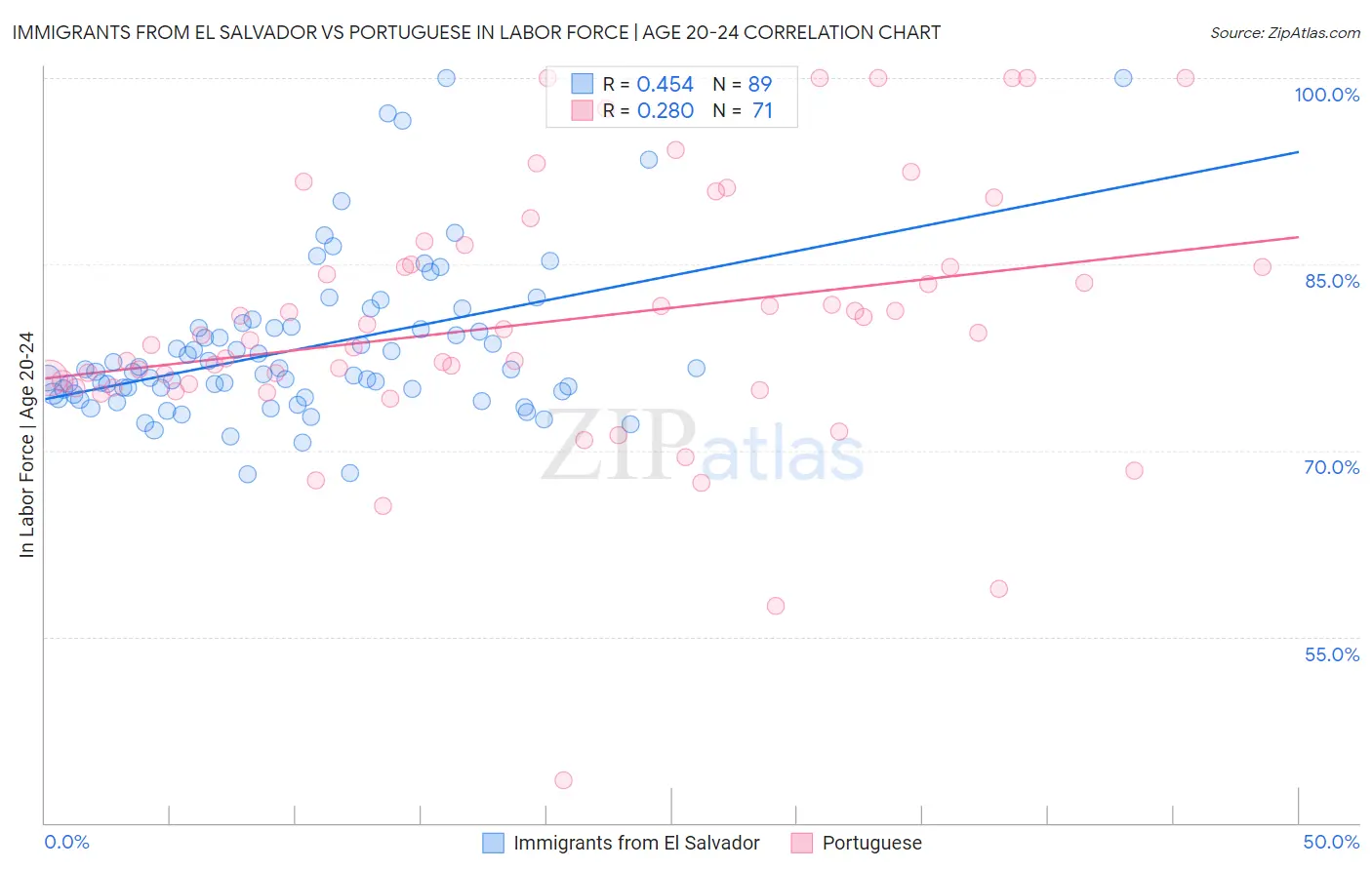Immigrants from El Salvador vs Portuguese In Labor Force | Age 20-24