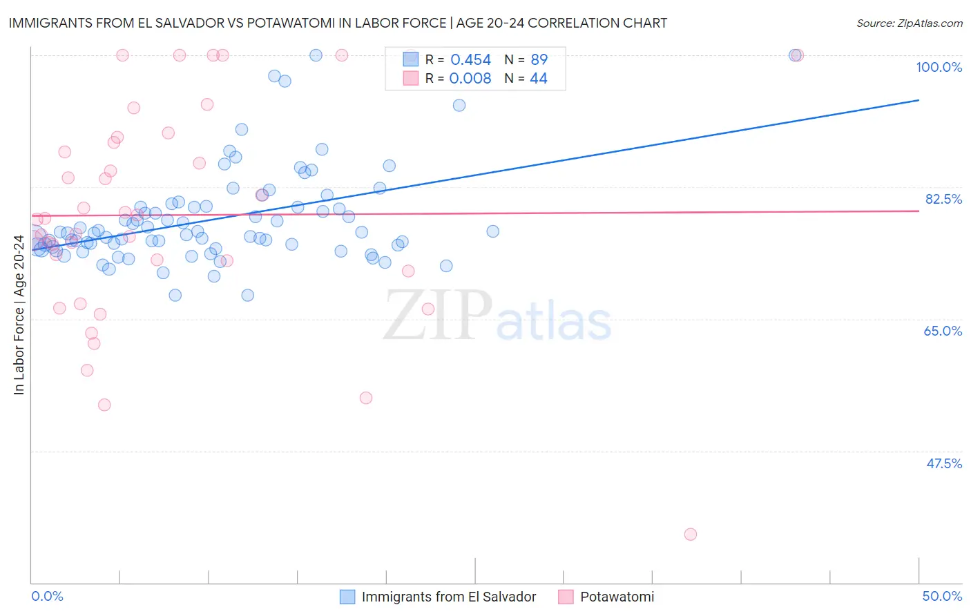 Immigrants from El Salvador vs Potawatomi In Labor Force | Age 20-24
