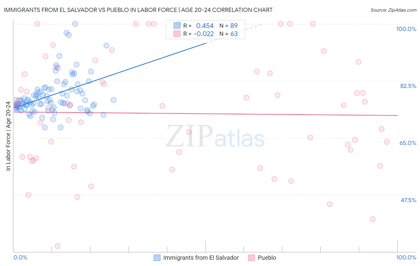 Immigrants from El Salvador vs Pueblo In Labor Force | Age 20-24