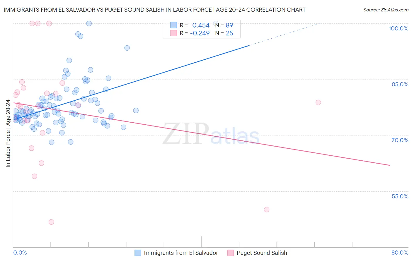 Immigrants from El Salvador vs Puget Sound Salish In Labor Force | Age 20-24