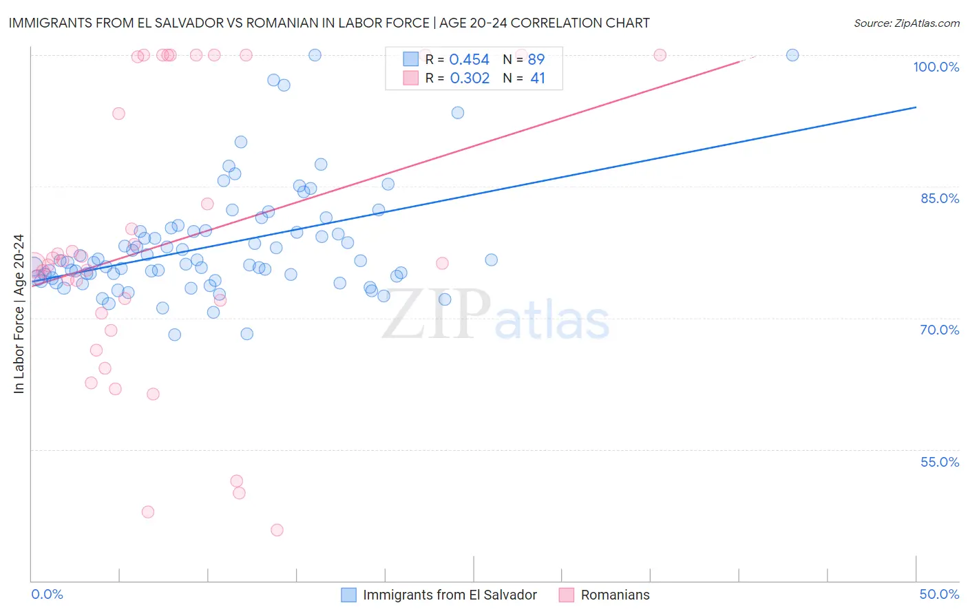 Immigrants from El Salvador vs Romanian In Labor Force | Age 20-24