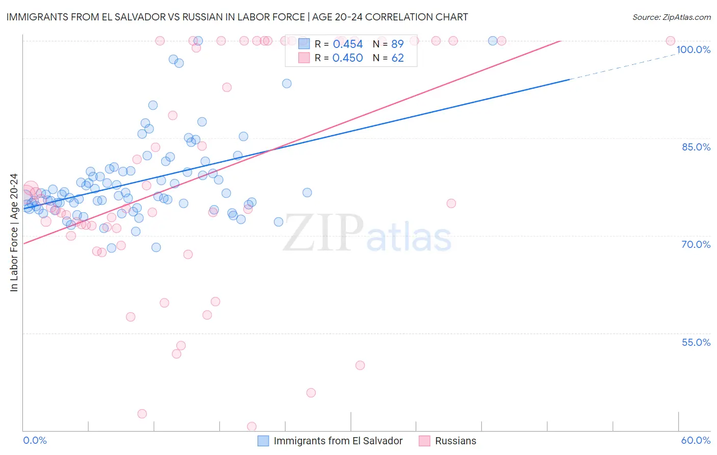 Immigrants from El Salvador vs Russian In Labor Force | Age 20-24