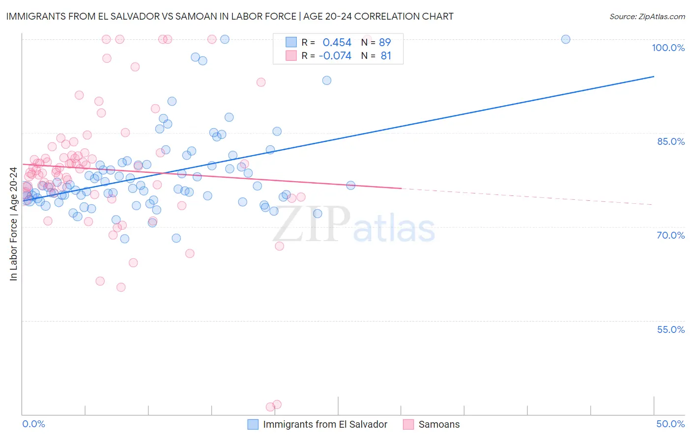 Immigrants from El Salvador vs Samoan In Labor Force | Age 20-24