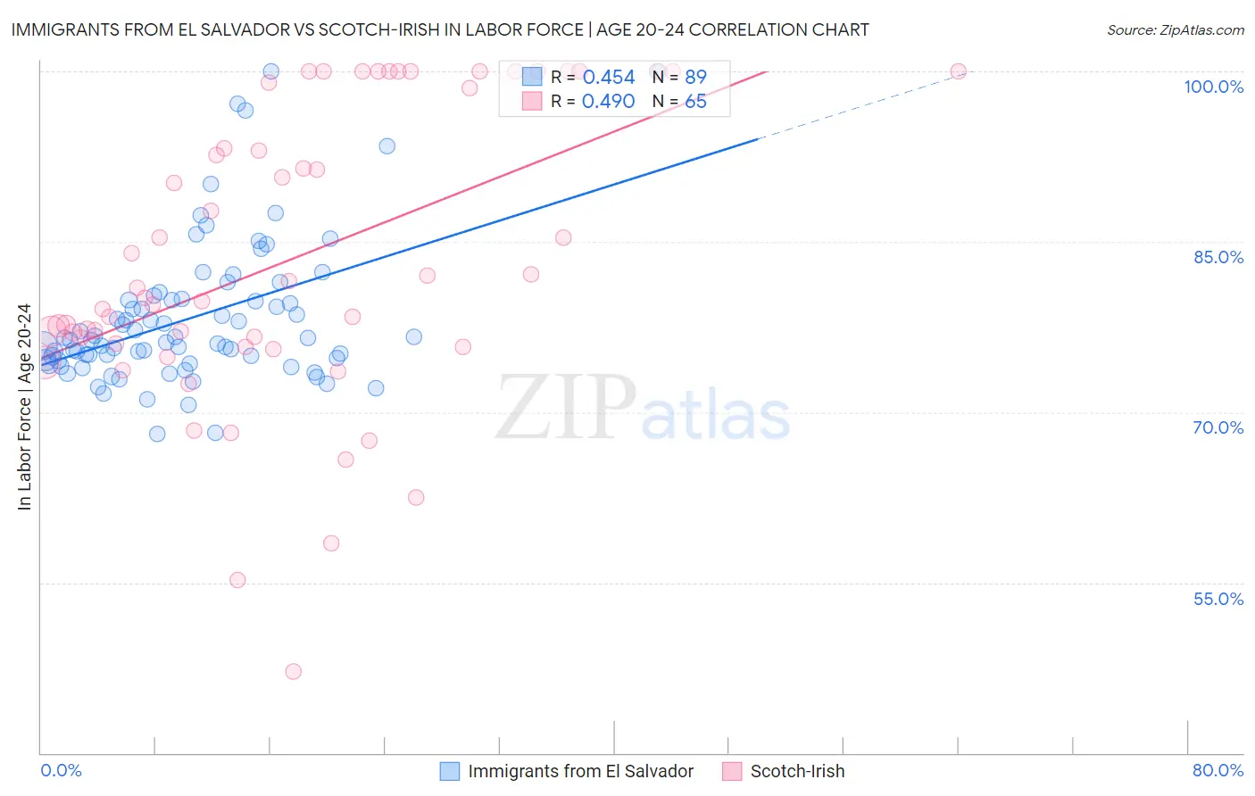 Immigrants from El Salvador vs Scotch-Irish In Labor Force | Age 20-24